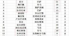 开云体育APP下载-连续进球，攻击力爆发助球队登顶积分榜的简单介绍