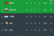 开云平台-包含最新焦点：法国队不敌，积分榜更新的词条