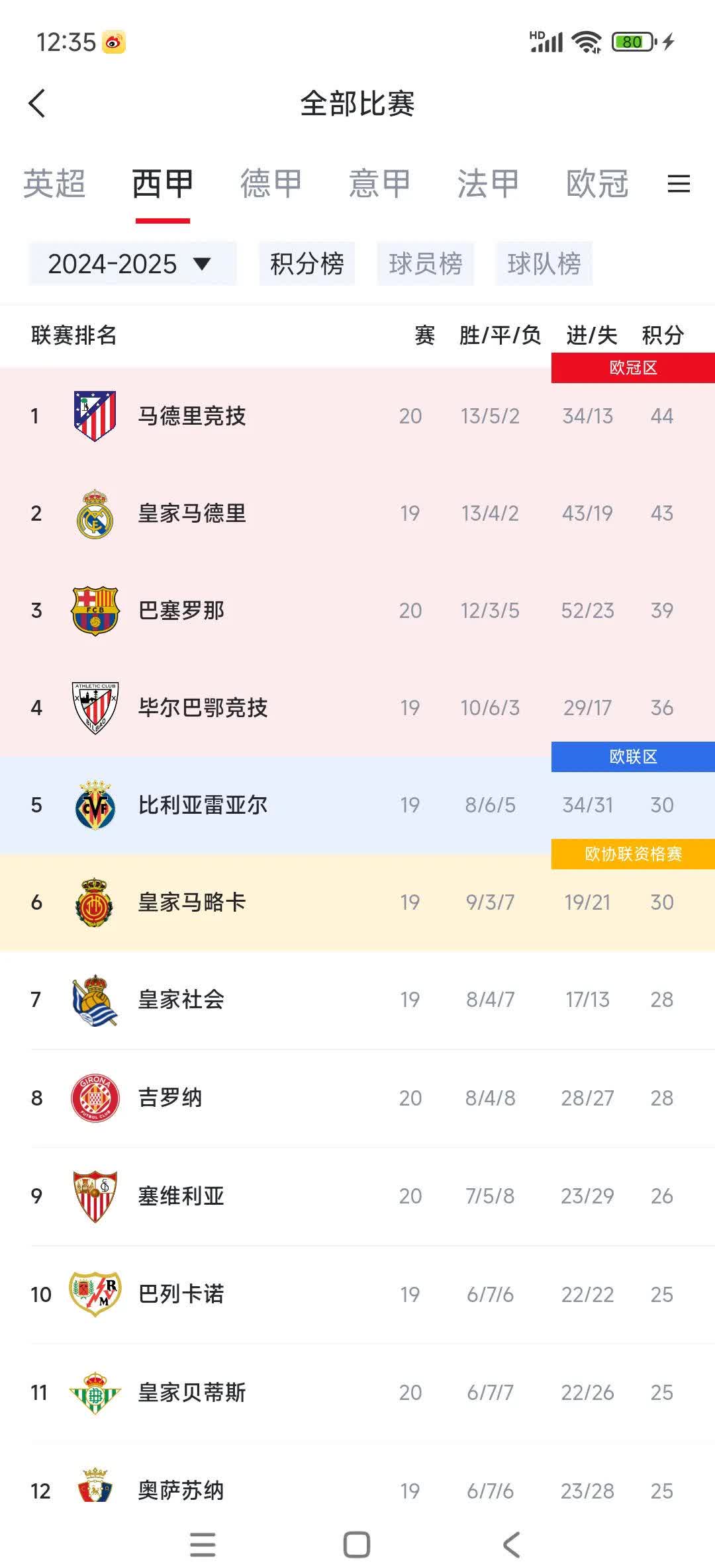 包含皇家社会客场大胜法甲对手继续追赶积分榜前列的词条
