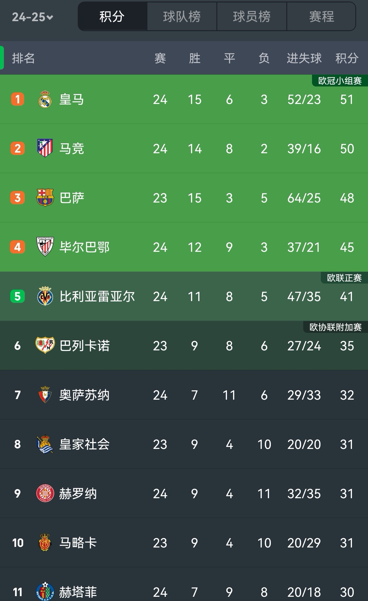 马德里竞技击败巴塞罗那跻身西甲积分榜前列