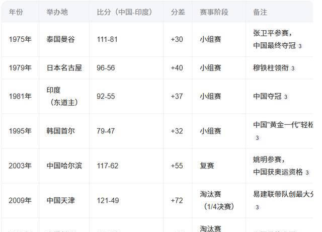 天才少年破记录：东成罚球命中率高达%的简单介绍